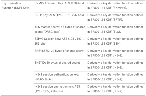 xác định các đặc tính kỹ thuật của sản phẩm mật mã dân sự